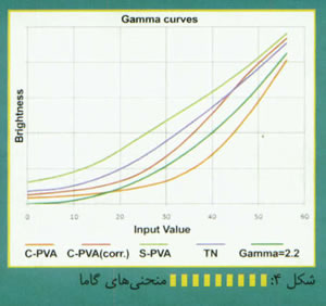 نمايشگرهاي C-PVA